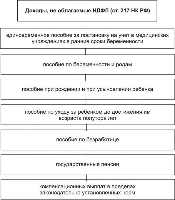 Организация не облагается налогом. Укажите доходы, облагаемые НДФЛ.. Схема НДФЛ налоговые. Перечислите доходы, облагаемые НДФЛ.. Доходы не облагаемые НДФЛ.