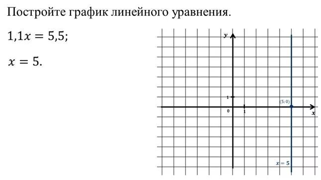 Графиком линейного уравнения является прямая. Постройте график линейного уравнения с двумя переменными. Линейная функция с двумя переменными. Как строить график линейного уравнения. График уравнения с 2 переменными.