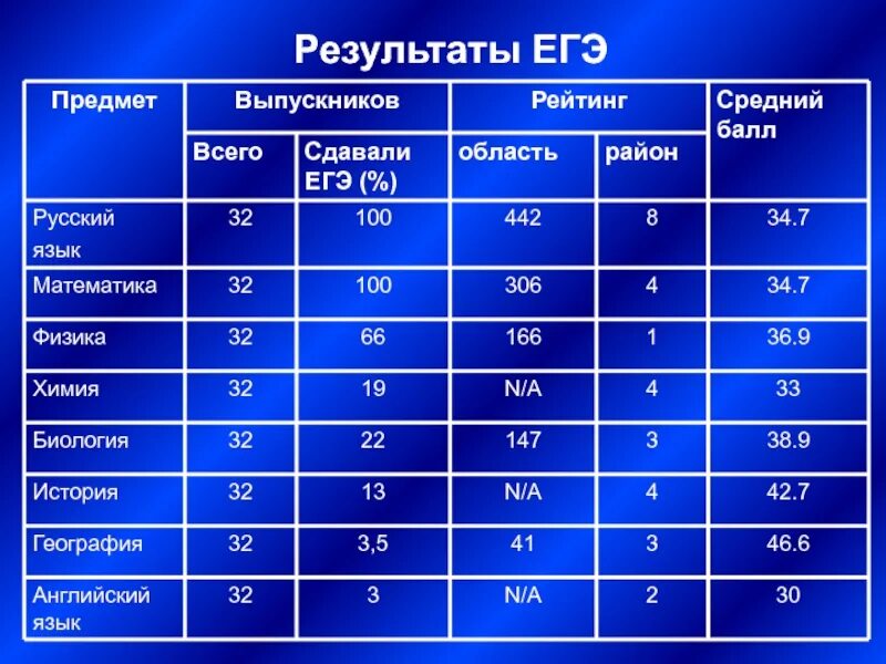 Результаты ЕГЭ. Результаты ЕГЭ русский язык. Результаты ЕГЭ география. Результаты ЕГЭ физика.