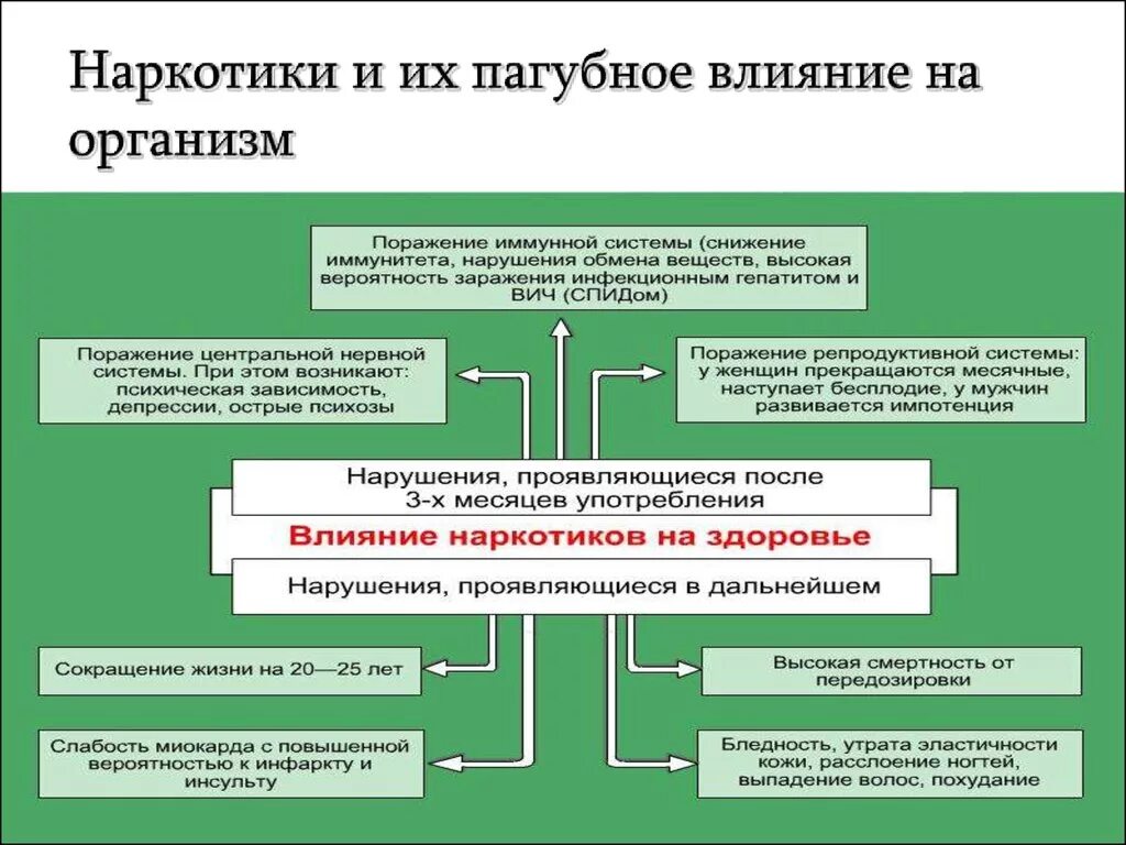 Почему основной профилактикой приобщения к наркотикам следует. Сроки разрушающего воздействия на организм наркотических средств. Воздействие наркотики на организм человека. Пагубное влияние наркотиков. Влияние психоактивных веществ на организм человека таблица.