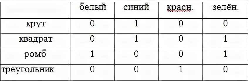 Информатика 7 класс босова таблица
