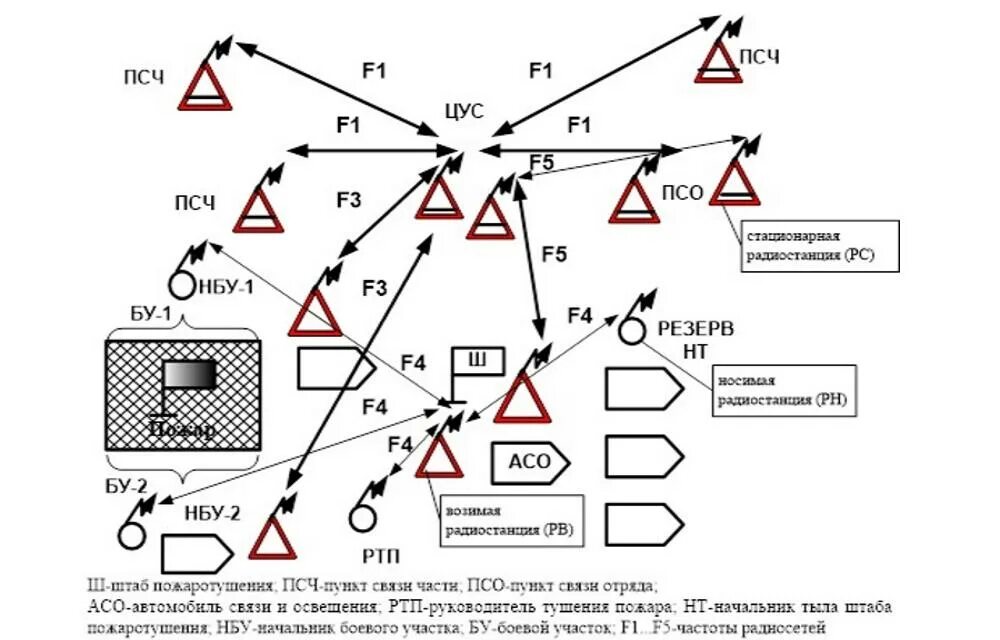 Организация связи в части. Связь на пожаре схема организации связи на пожаре. Схема организации радиосвязи на пожаре. Схема организации радиосвязи ГСАДН. Ведение радиообмена на пожаре.