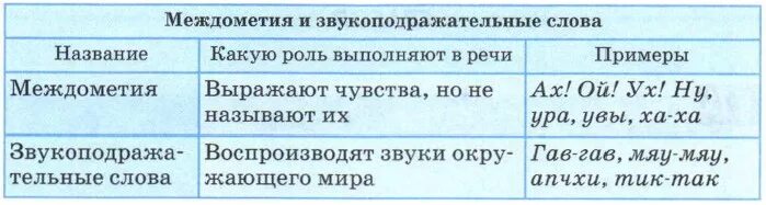 Междометия и звукоподражательные слова примеры. Междометия и звукоподражательные слова таблица. Междометия и звукоподражательные слова таблица с примерами. Звукоподражательные слова и междометия различия. Слова предложения междометия 8 класс