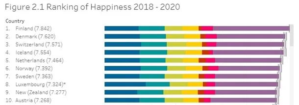 Самая счастливая Страна. Топ самых счастливых стран 2020. Самые счастливые страны 2020. Рейтинг счастья по странам 2021. Рейтинг счастья по странам 2024