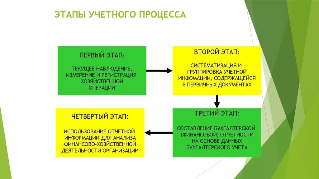 Организация учетного процесса