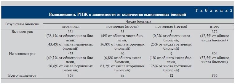 Результаты биопсии время