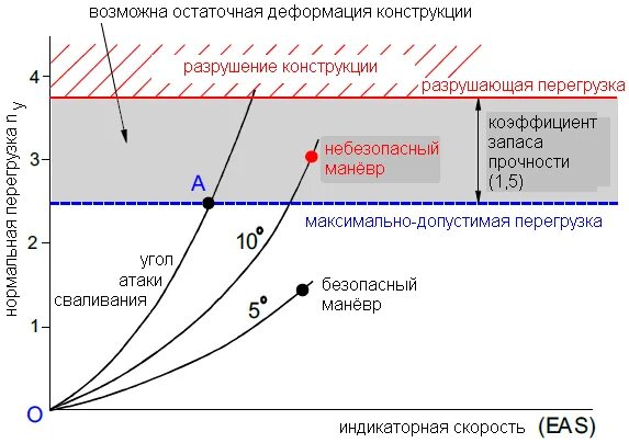 Эксплуатационная перегрузка. Эксплуатационная перегрузка. Миг 29 ттх. Мочи факторов. Эксплуатационная перегрузка самолета формула.