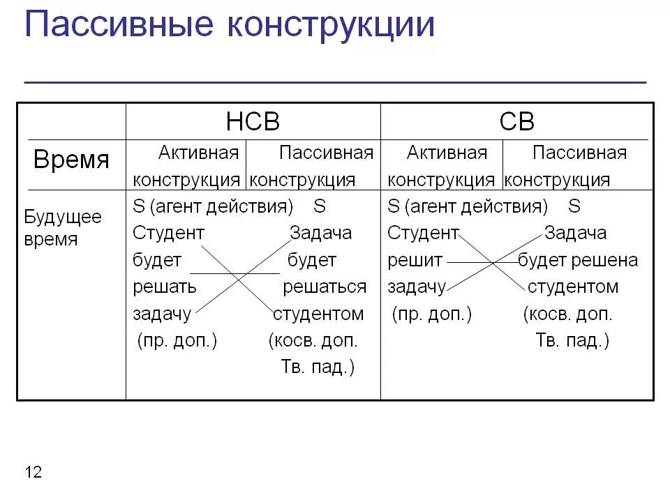 Глагол пассивной конструкции