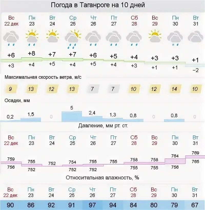 Погода таганрог дней. Погода в Таганроге. Погода в Таганроге сегодня. Погода погода в Таганроге. Погода в Таганроге на неделю.