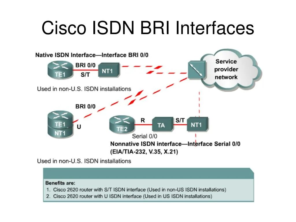 Протокол ис. ISDN Bri протокол. Интерфейс ISDN Bri. Интерфейс Bri (Basic rate interface). Технология ISDN.