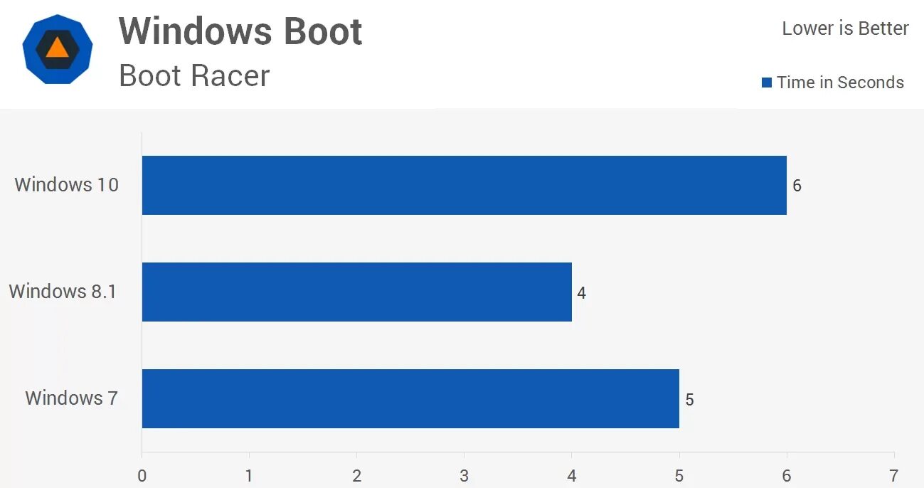 Какой windows следующий. Windows 7 vs windows 10 быстродействие. windows 7 vs windows 10 тесты. сравнение производительность windows 7 и windows 8. виндовс 10 vs виндовс 7.
