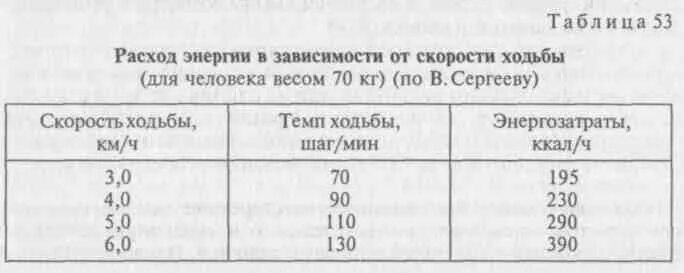 Шагов в час в среднем. Средняя скорость человека. Средняя скоростььселовека. Скорость ходьбы. Средняя скорость ходьбы.