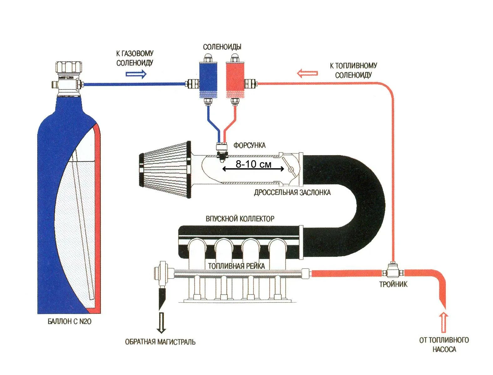 Закись азота и азот в чем разница. Система впрыска закиси азота. Система впрыска закиси азота схема. Система закиси азота схема подключения. Как работает система впрыска закиси азота.