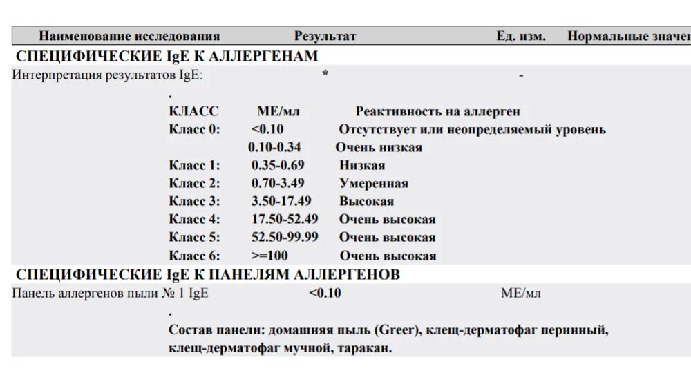 Иммуноглобулин аллергия норма. Расшифровка анализа крови на аллергены. Расшифровка анализов крови на аллергены нормы. Специфические IGE К аллергенам расшифровка по классам. Специфические IGE К аллергенам расшифровка анализа.