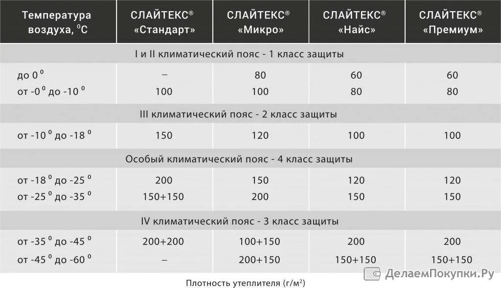 На какую погоду рассчитаны