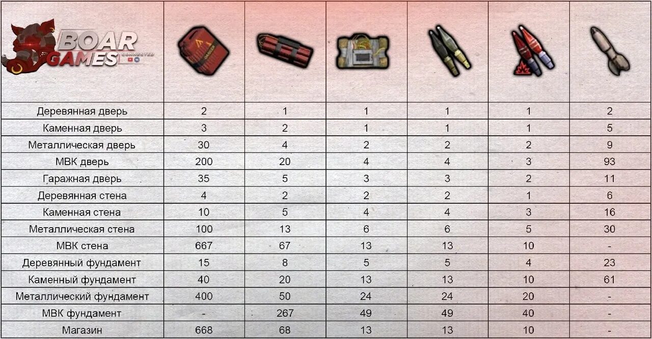 Сколько надо на сочель на стену. Таблица рейда last Island of Survival. Таблица взрыва в last Island. Таблица рейда в ласт. Таблица взрывов last Day Rules.