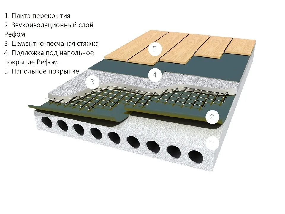 Изоляция плюс. Шумоизоляция пола плавающая стяжка. Пирог пола со звукоизоляцией. Звукоизоляция железобетонных перекрытий пола. Конструкция пола со звукоизоляцией.