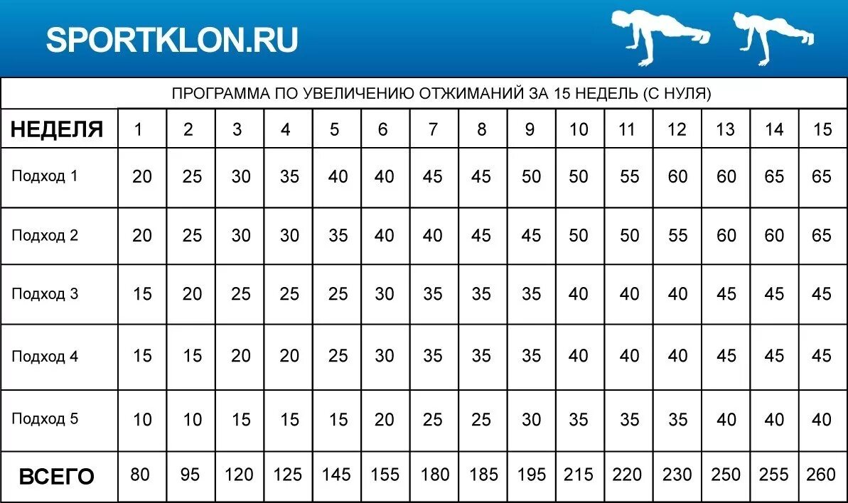 Как увеличить количество раз. Схема 100 отжиманий за месяц. Таблица отжиманий от пола для начинающих. Схема приседаний для мужчин. Программа тренировок на пресс.