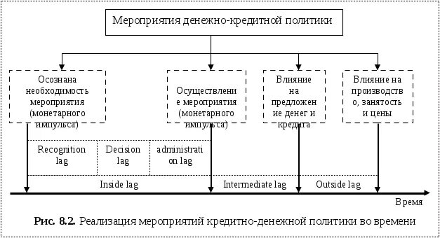 Денежно-кредитная политика. Денежно-кредитная (монетарная) политика. Мероприятия денежно-кредитной политики. Финансово кредитная политика государства.