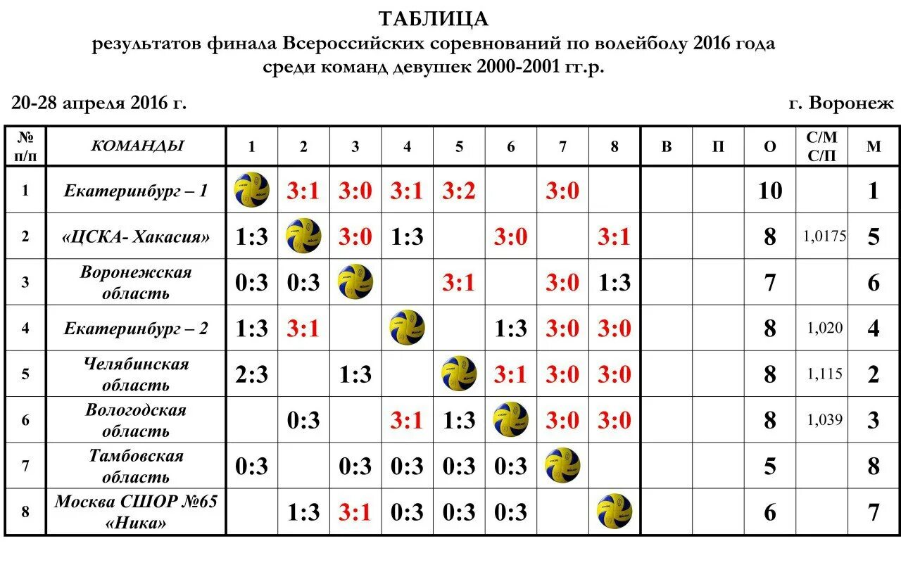 Игра р расписание. Круговая система соревнований по волейболу таблица. Турнирная таблица соревнований по воле. Заполнение турнирной таблицы по волейболу. Таблица игр в турнире по волейболу.