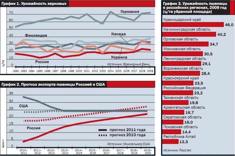 График урожайности зерновых по годам. График производства зерна. Урожайность пшеницы в России по годам. США урожай зерновых по годам. График урожайности