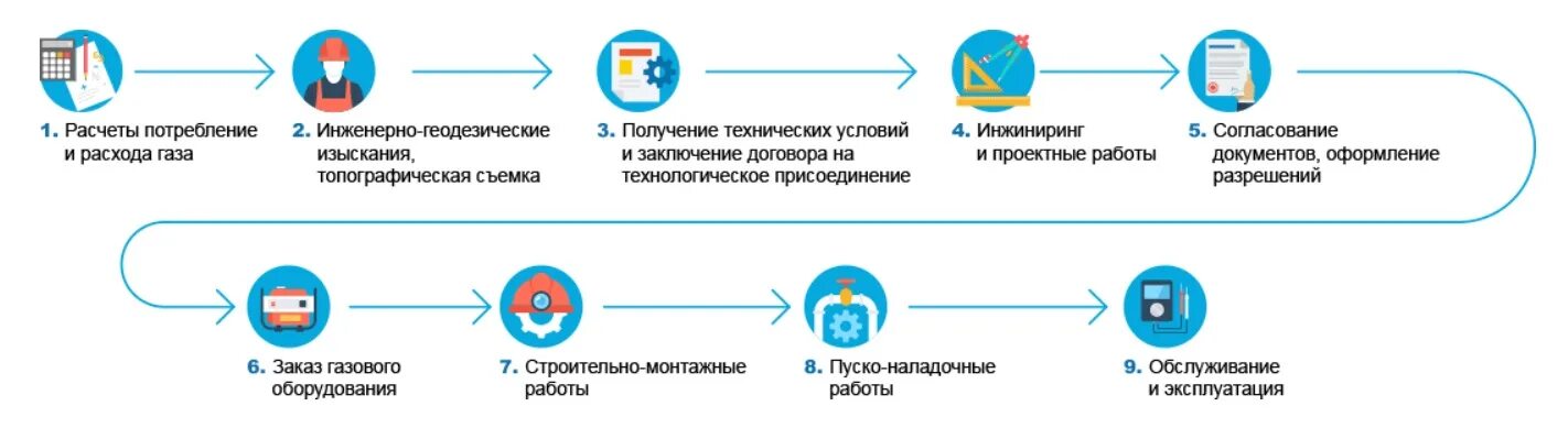 Подключение газа телефон. Этапы подключения газа к частному дому. Этапы газификации частного дома. Проведение газа в частный дом. Технологическое присоединение ГАЗ.