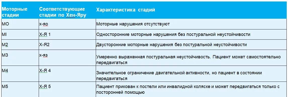 Паркинсон группа инвалидности