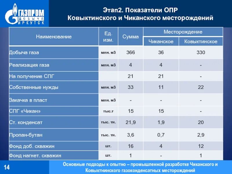 Чиканского газоконденсатного месторождения. Газоконденсатное месторождение состав. Состав газа Ковыктинского месторождения. Ковыкта месторождение Иркутская область.