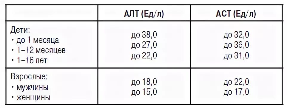 Таблица норма показателей алт и АСТ У женщин. АСТ В крови норма по возрасту таблица. Алт АСТ норма у мужчин по возрасту таблица. Показатели алт и АСТ норма у мужчин по возрасту таблица в крови.