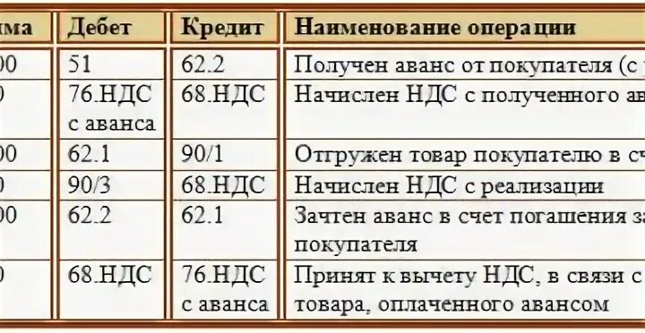 Авансовый платеж прибыль проводки