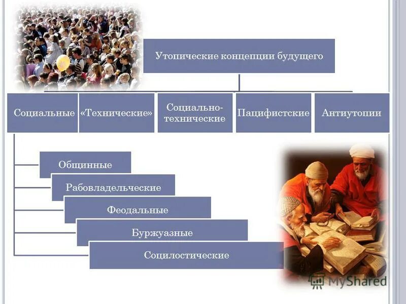 Утопические концепции будущего. Концепция будущих обязательств. Понятие будущего. Концепция будущая.