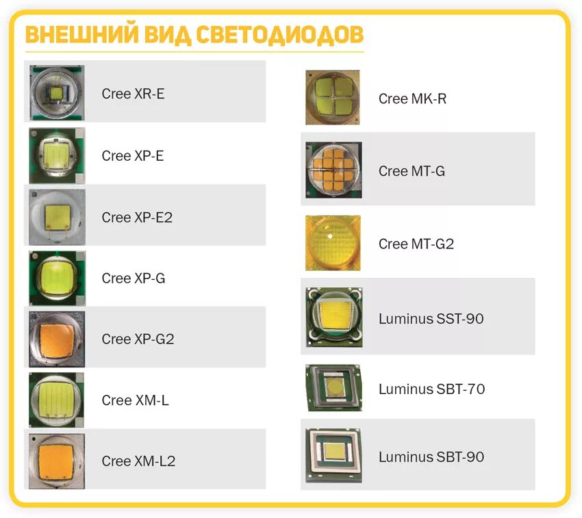 Яркость SMD светодиодов таблица. Типы корпусов светодиодов SMD. Классификация СМД светодиодов. Индикаторные светодиоды характеристики. Яркость диодов