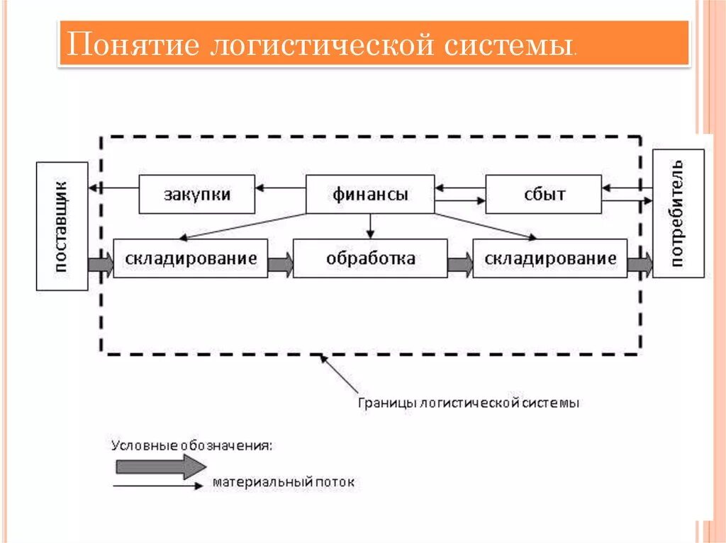 Материальные потоки в производстве. Схемы принципиальной логистической системы. Схема логистическая система организации. Логистическая схема производственного предприятия. Схема логистической системы материального потока.