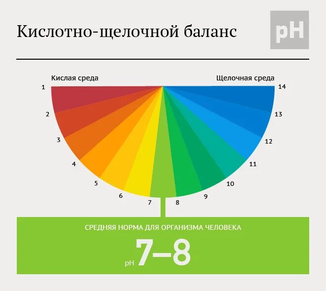 Нормальный уровень кислотно щелочной баланс. РН норма щелочная. Шкала кислотно щелочного баланса. PH организма человека норма.