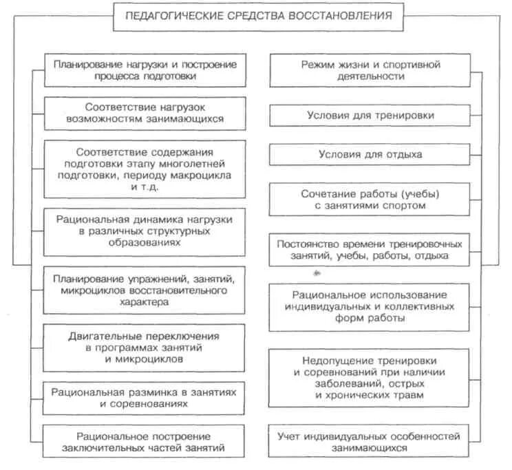 Средства восстановления спортсменов. Психологические средства восстановления таблица. Классификация средств восстановления спортивной работоспособности. Педагогические средства восстановления. Охарактеризуйте педагогические средства восстановления.