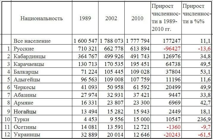 Население городов и поселков россии. Численность народов Кавказа в России. Численность народов Северного Кавказа в России. Численность народов Северного Кавказа. Численность народов Кавказа таблица.