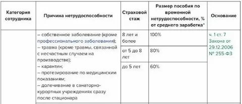 Размер больничного в 2024 от стажа