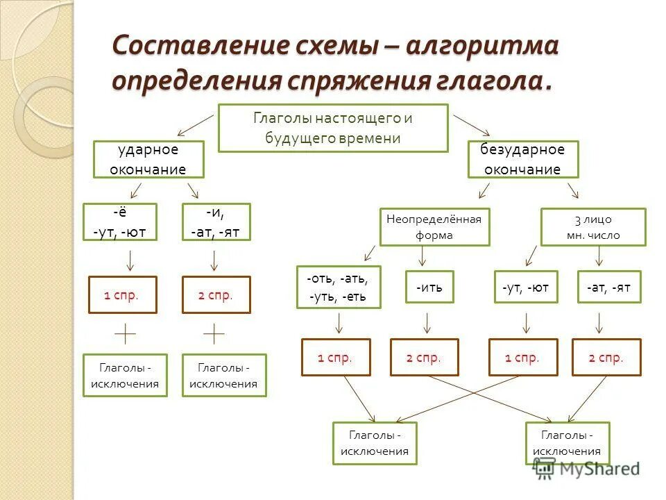 Определение спряжения 5 класс. Алгоритм определения спряжения глаголов. Алгоритм определения спряжения глаголов 4 класс. 4 Класс русский алгоритм определения спряжения у глаголов. Алгоритм как определить спряжение глагола.