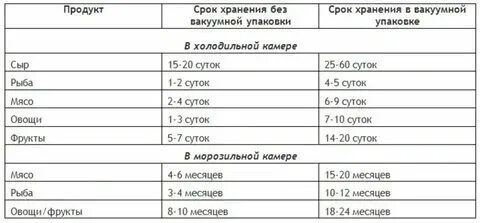 Сколько хранится щука в холодильнике