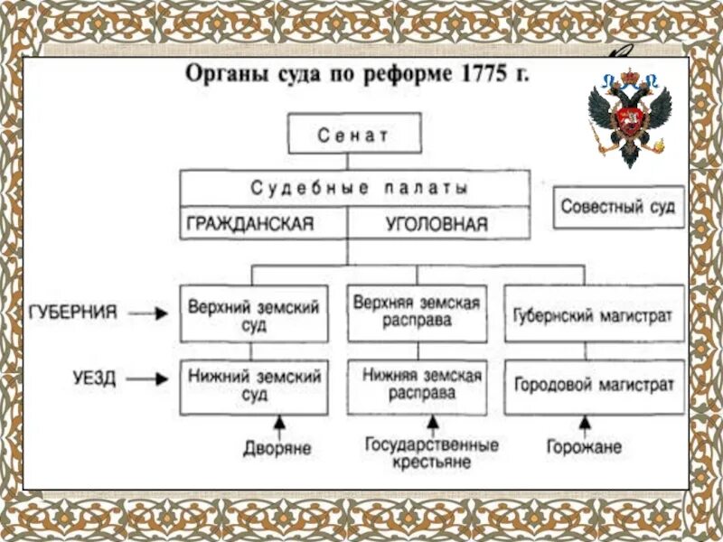 Созданные в начале 19 века органы. Судебная система 18 века в России. Судебная система 18 века в России схема. Судебная система в 18 веке в России. Судебная система в России во второй половине 18 века.