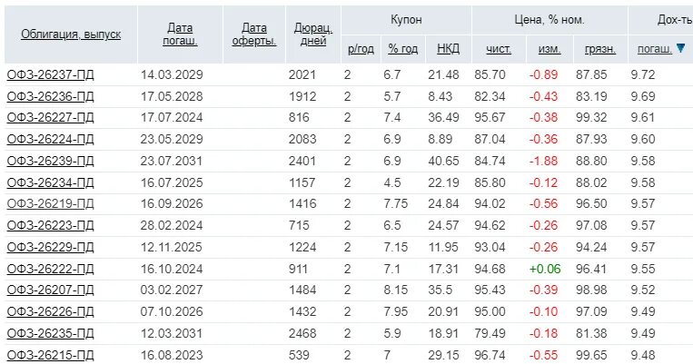 Офз 238. ОФЗ доходность таблица. Лучшие ОФЗ на сегодняшний день. ОФЗ расшифровка. Портфель ОФЗ таблица.