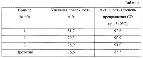 Удельная площадь