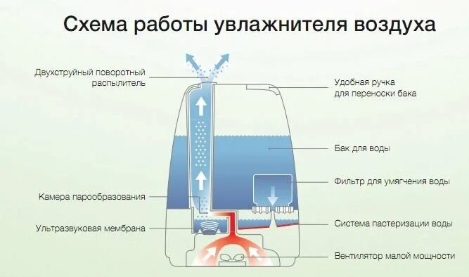 Схемы ультразвукового распылителя воды. Принцип работы увлажнителя воздуха Polaris. Устройство и принцип работы ультразвукового парогенератора. Увлажнение воздуха водой