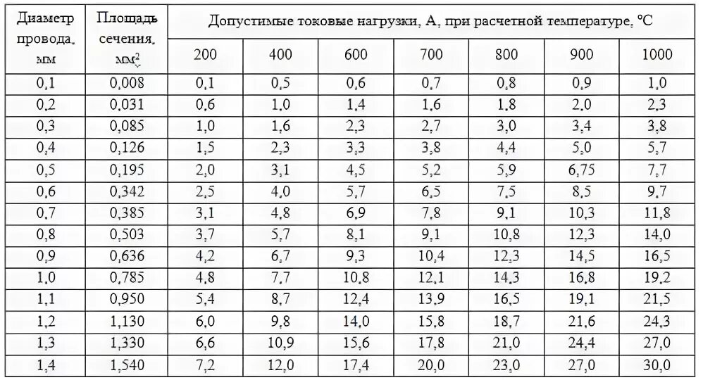 Какое сопротивление нихромовой проволоки длиной 1. Таблица мощности ТЭНА 3 КВТ по напряжению. Таблица мощности ТЭНА 3 КВТ. Таблица сопротивления ТЭНОВ на 220 вольт. Сопротивление ТЭНА 2.2 2 КВТ.