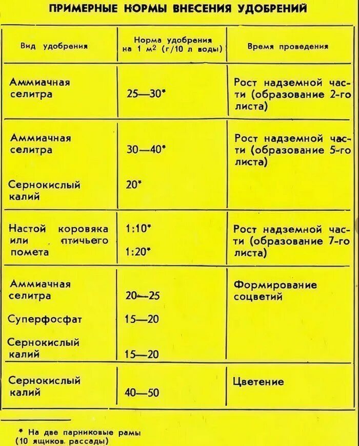 Какие удобрения по листу