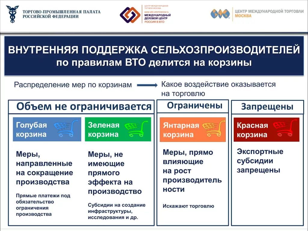 ВТО. Меры внутренней поддержки ВТО. Зеленая корзина ВТО. Международные торговые организации. Вто ру московская