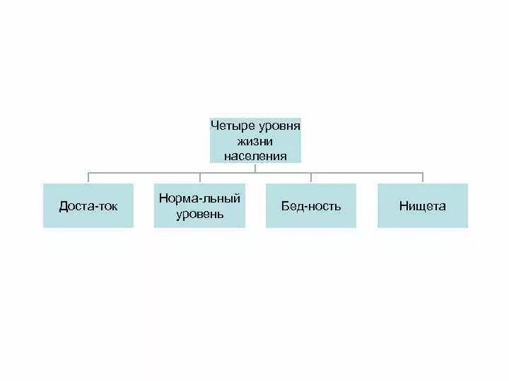 4 Уровня жизни населения. 4 Показатели уровня жизни населения. Уровень жизни схема. 4 Уровняижни населения. Характеристика уровня жизни населения