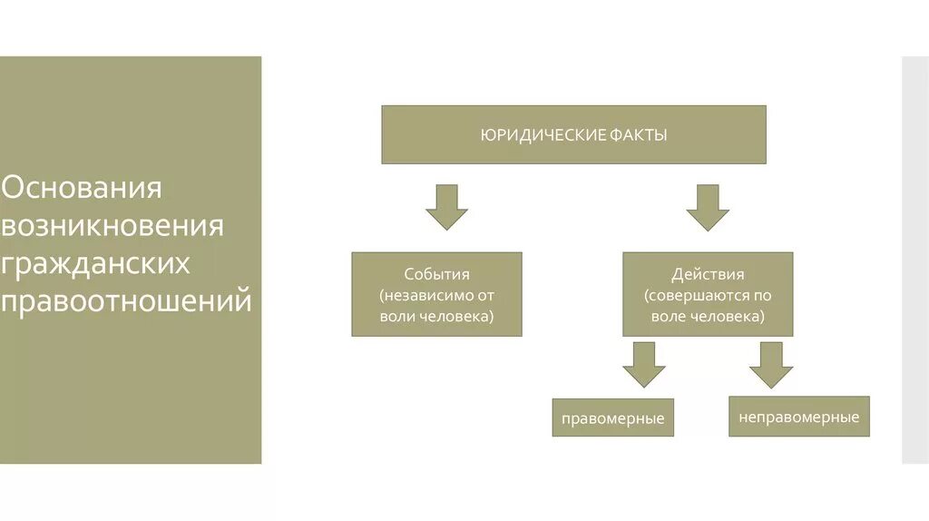 Основания возникновения гражданских правоотношений схема. Юр факты как основания возникновения гражданских правоотношений. Основания возникновения правоотношений юридические факты. Юридические факты как основания гражданских правоотношений. Виды прекращения правоотношения