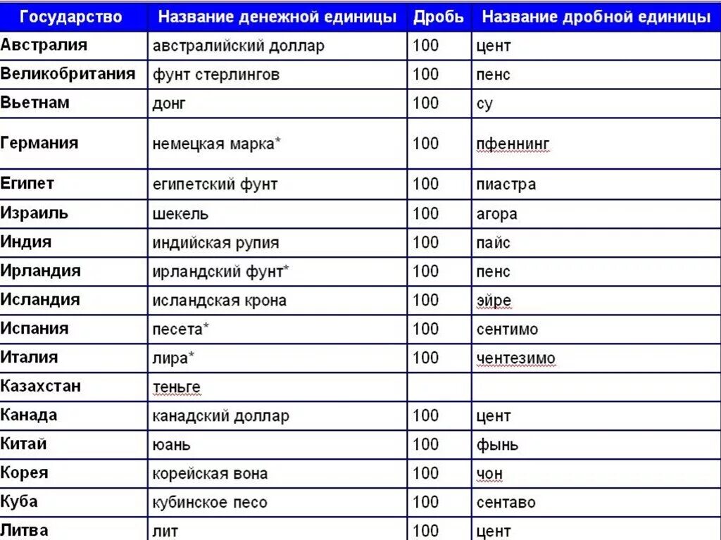 Страны и их деньги