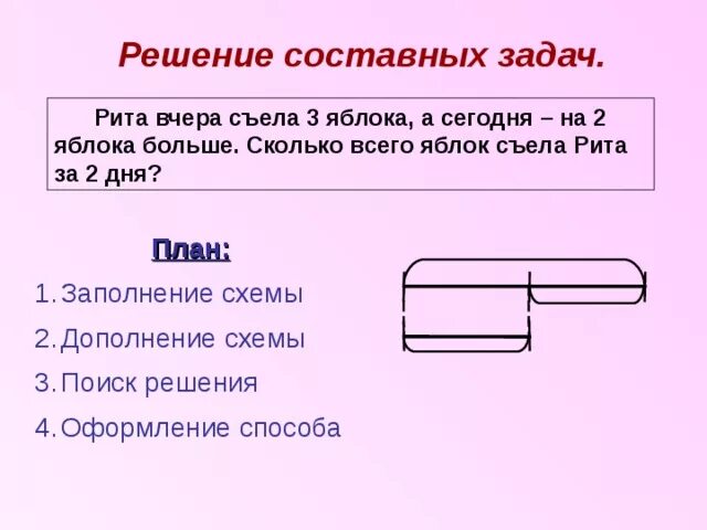 Способ решения составных задач. Решение составных задач 2 класс. Решение составных задач 1 класс. Схема составной задачи. Составная задача 1 класс презентация школа россии